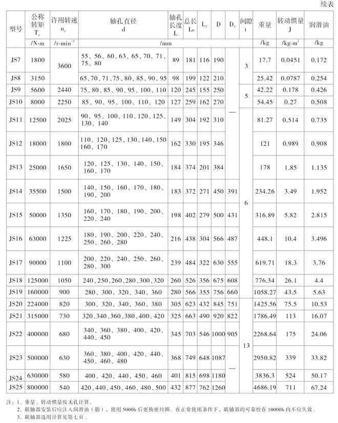 JS型罩殼徑向安裝型聯(lián)軸器